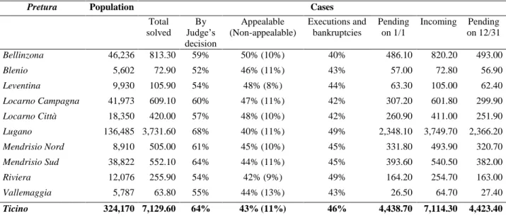 Table 1 also presents the number of pending civil cases at the beginning and at the end of each year, as well  as  the  number  of  incoming  cases