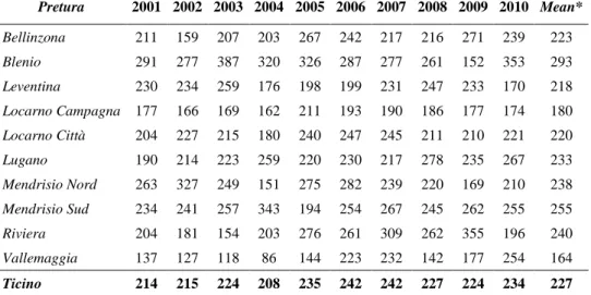 Figure 2. Descriptive statistics of disposition times at FICs in Ticino, 2001–2010  Table 4
