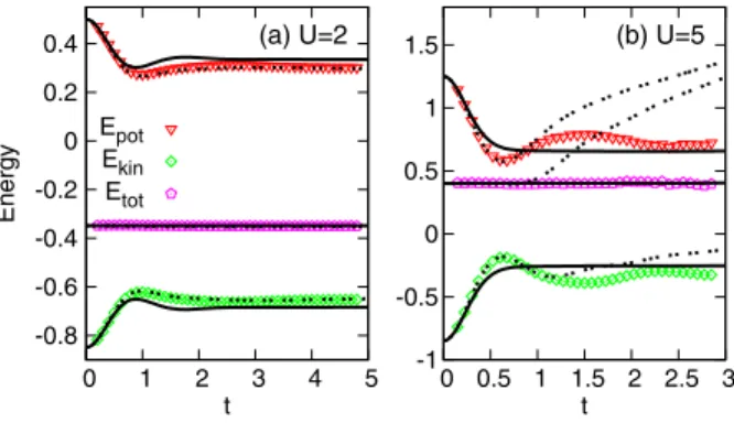 Figure 10 shows the kinetic and potential energy, as well as the total energy after a quench in the Hubbard model (semicircular density of states, bandwidth 4), from a noninteracting initial state to U ¼ 2 (left panel) and U ¼ 5 (right panel)