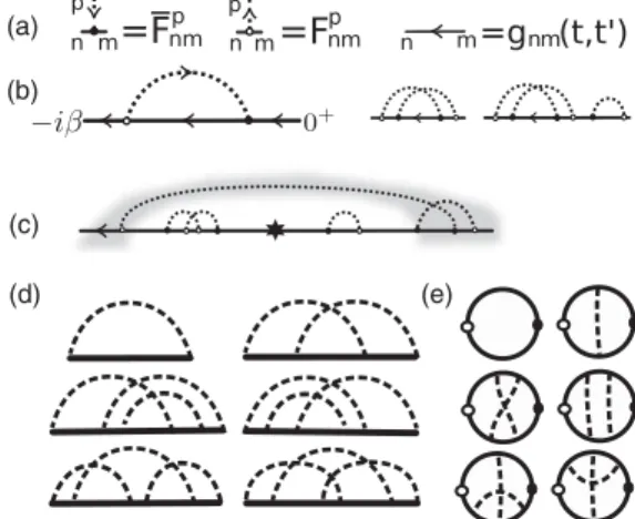 FIG. 11. Elements of the strong-coupling expansion: (a) vertices [Eq. (158)] and lines [Eq