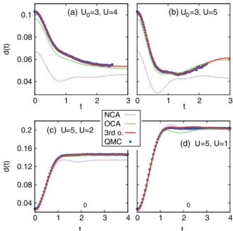 FIG. 12 (color online). Nonequilibrium DMFT results for the time evolution of the double occupancy in the Hubbard model after a quench from Uðt ¼ 0 Þ ¼ U 0 to U