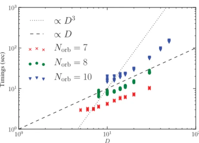 Figure 3. Bond-dimension  D  dependence of the timings for an imaginary time  evolution in the interval [0, β]