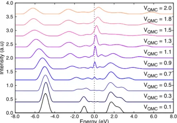 FIG. 7. (Color online) (a) Spectral functions at different hy- hy-bridization strengths V obtained in the HF approximation