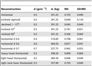 Figure 3. Stress in the intervertebral cartilage along the neck for different hypothetical neck postures (four straight postures and a sigmoid posture [24, Plate II]).