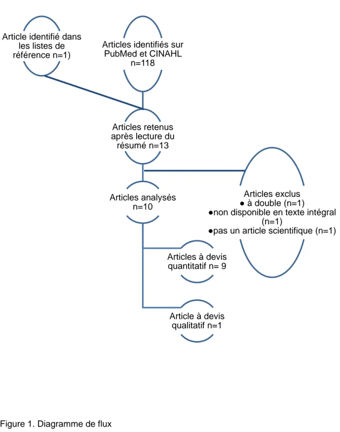 Figure 1. Diagramme de flux Article identifié dans 