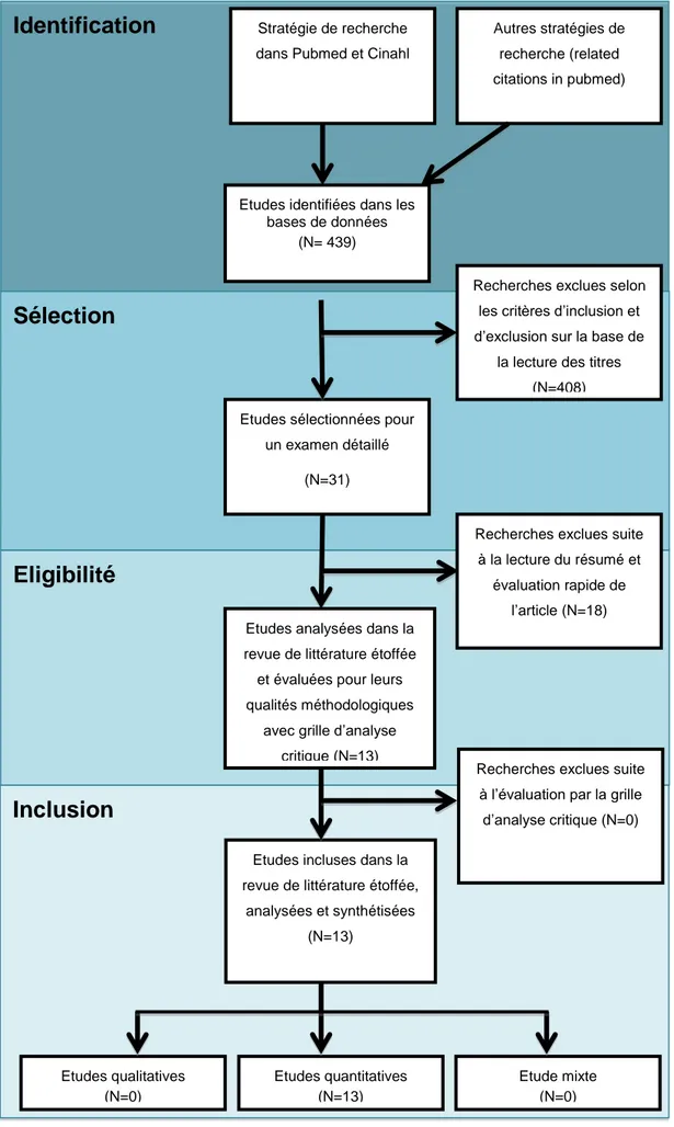 Figure 1: Tableau de synthèse Flow Chart (Prisma, 2009)