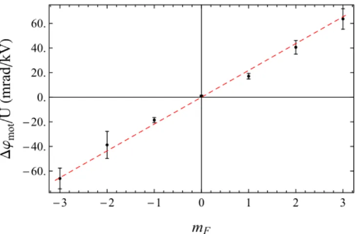 FIG. 12. (Color online) Ramsey signal phase as a function of m F