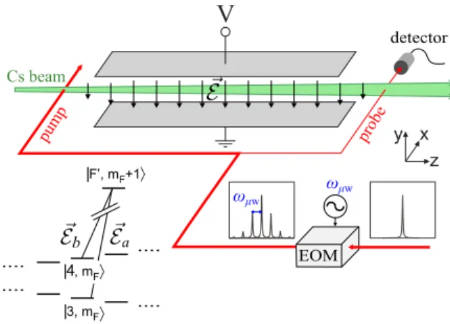 FIG. 1. (Color online) Principle of the all-optical Ramsey method for measuring the Stark shift