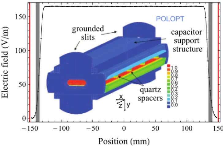 FIG. 5. (Color online) Example of computed electric-field distri- distri-bution along the central atomic beam path in the capacitor