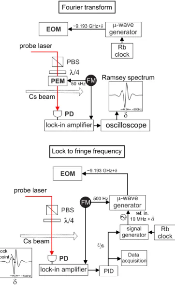 FIG. 7. (Color online) Experimental schemes of the two hetero- hetero-dyne detection methods deployed here