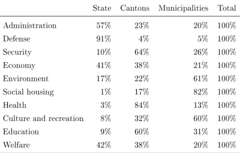Table 1.2: Destination of public expenditure by level of government in percentage, 2009 State Cantons Municipalities Total
