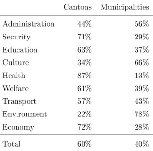 Table 2.1: Destination of public expenditure by level of government in percentage, 2009 Cantons Municipalities Administration 44% 56% Security 71% 29% Education 63% 37% Culture 34% 66% Health 87% 13% Welfare 61% 39% Transport 57% 43% Environment 22% 78% Ec