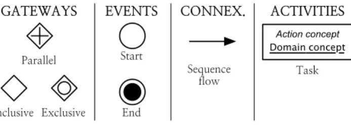 Figure 1: The subset of BPMN components used in the second layer