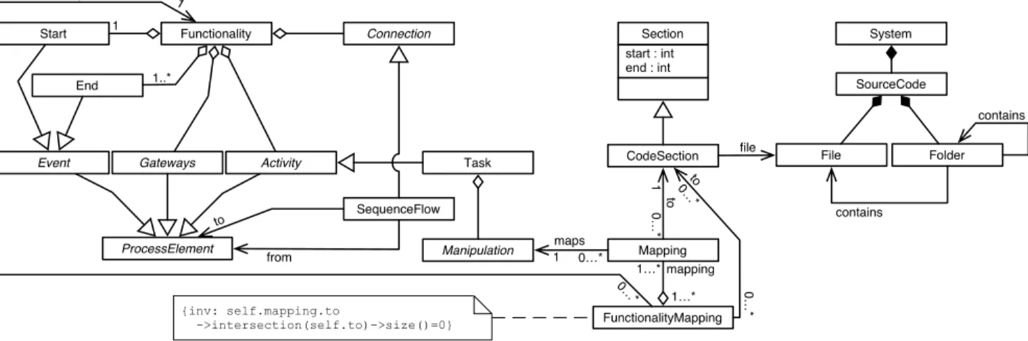 Figure 2: Model of the mappings