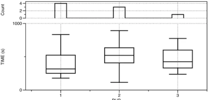 Figure 8: Analysis of the distribution of the P HP control variable. TIME (s) 01000Count02 PHP01 2 3
