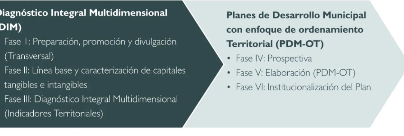 FIGURA 4: Propuesta conceptual de los dos instrumentos separados de gestión territorial