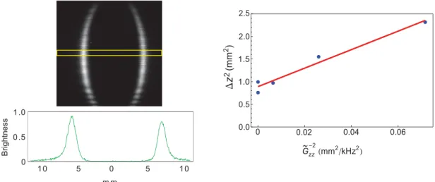 Figure 8. Dependence of the spatial resolution of the ﬂuorescence ﬁeld imaging method on the applied magnetic ﬁeld gradient