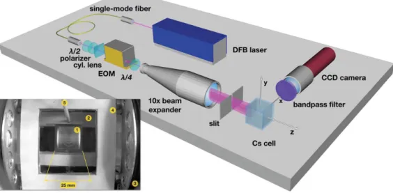 Figure 1. Schematic layout of the apparatus, not including magnetic ﬁeld coils. The photograph shows the central part of the set-up, as seen by the CCD camera