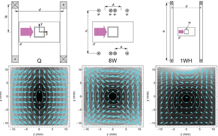 Figure 2. Top row: The three magnetic ﬁeld conﬁgurations studied in this work, shown as cross sections in the x = 0 plane