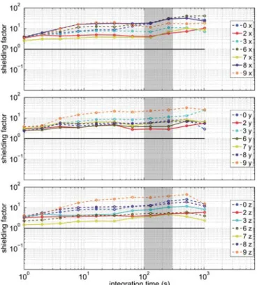 Figure 17 shows the shielding factors achieved with 24 feedback sensors, r ¼ 3.4, a Pj ¼ 0 : 9, and a Ij ¼ 0 : 56 for all j.