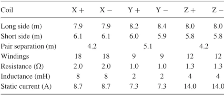 TABLE I. SFC coil dimensions, electromagnetic properties, and the static currents that are applied to the coils to compensate for the DC component of the surrounding magnetic ﬁeld