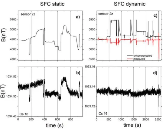 FIG. 3. Measurement of the magnetic ﬁeld at the nEDM site during day-time using sensor 2 z (a) and (c), and Cs magnetometer 16 inside the Mu-metal shield (b) and (d)