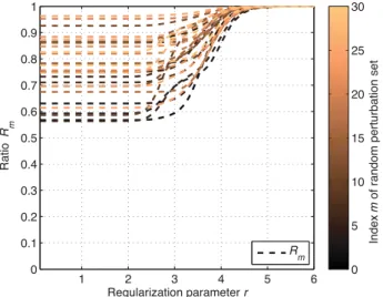 FIG. 9. RMS of simulated currents C m versus regularization parameter r for 30 different sets m¼ 1 to 30 of random perturbations B rand 