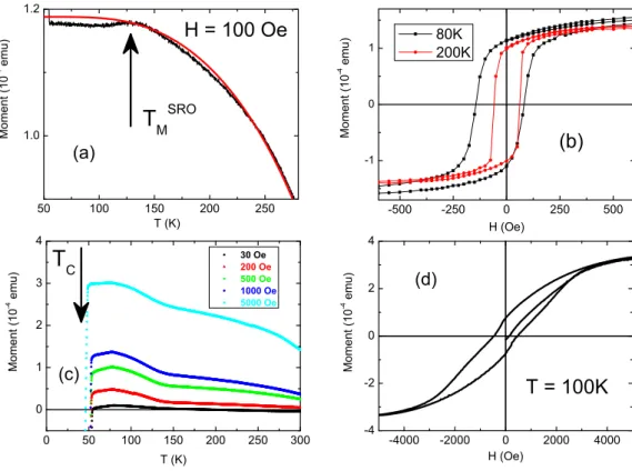 FIG. 2. (Color online) (a) Temperature dependence of the magnetic moment along magnetic field of Au/LSMO/SRO/YBCO/LAO heterostructure at magnetic field H = 100 Oe applied parallel to the sample surface