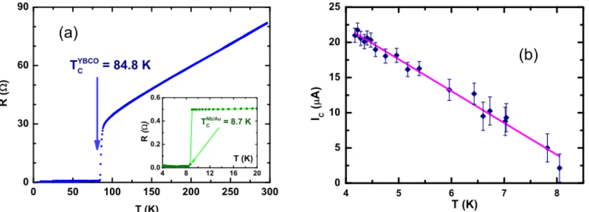 FIG. 4. (Color online) (a) Temperature dependence of resistance R(T ) of mesa structure with d SRO = 10 nm and d LSMO = 9 nm
