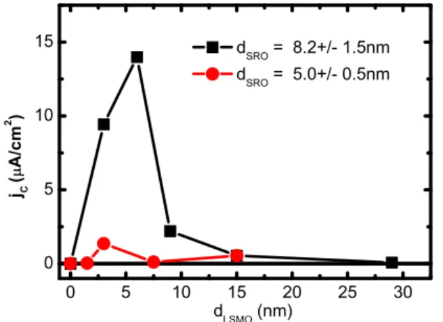FIG. 5. (Color online) Dependence of the critical current density j C measured at T = 4.2 K on d LSMO at d SRO = 8.2 nm (black dots) and d SRO = 5.0 nm (red circles)