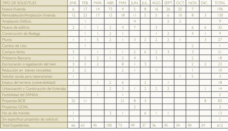 Gráfico 3. Expedientes de zonas de riesgos emitidos en el año 2012 