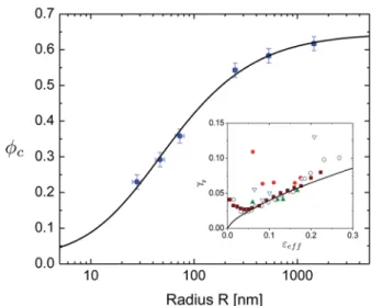 Fig. 1 Jamming volume fraction f c of charge stabilized emulsions as a function of droplet size [ ]