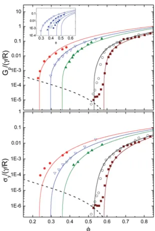 Fig. 3 Shear modulus (a) and yield stress (b) of emulsions above the onset of elasticity