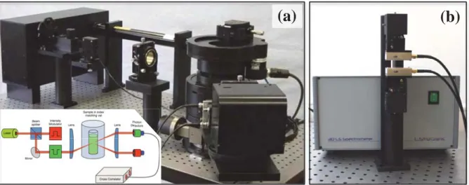 Figure 1.  Modulated 3D light scattering. (a) 3D Cross Correlation Light Scattering Goniometer