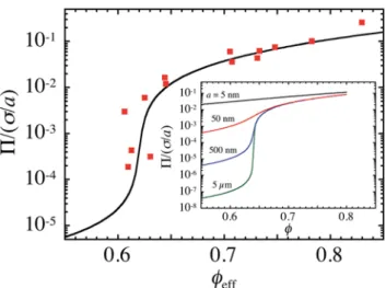 Fig. 4 Measured osmotic equation of state P (f eﬀ ) divided by the Laplace pressure scale s/ a of a uniform disordered silicone  oil-in-water emulsion having an average radius a ¼ 0.48 m m