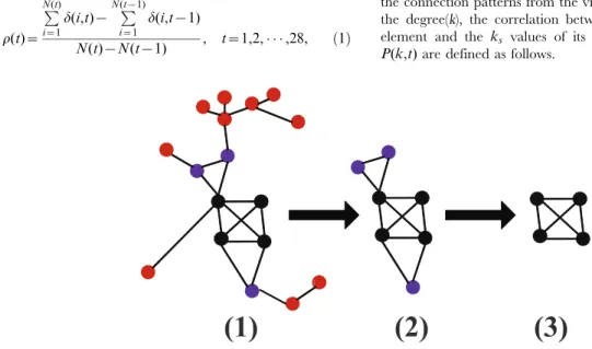 Figure 1. (Color online) Illustration of k-core decomposition. (1) is 1-core, (2) is 2-core, (3) is 3-core, i.e