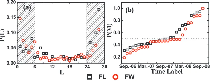 Figure 5. (Color online) The life span of nodes staying in the cores. (a) The distribution P(L) has ‘U’ shaped feature