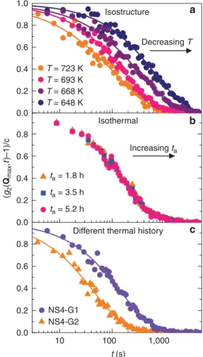 Figure 1 | Isostructure, isothermal and history dependence of the relaxation dynamics