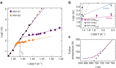 Figure 2 | Temperature and thermal history dependence of the structural relaxation time