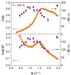 Figure 3 | Comparison with diffusion data. Sodium and Si–O diffusion data taken from Na tracers, quasi elastic neutron scattering (QNS) and viscosity Z 56,57 , together with the effective diffusion coefﬁcient D xpcs estimated from the XPCS relaxation times