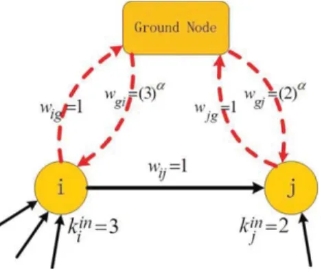 Fig. 1. Illustration of the weighted LeaderRank algorithm, where a user having more fans would get more score from the ground node g