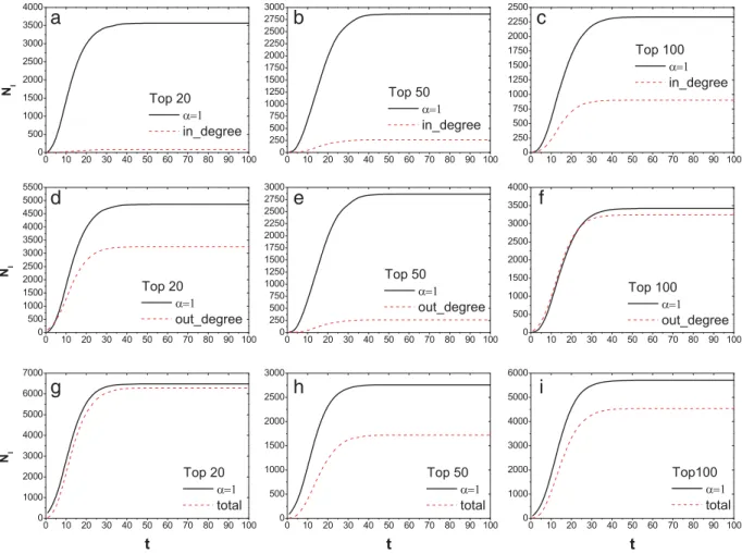 Fig. 2. The number of nodes having been infected as a function of time for Delicious. The three columns, from left to right, are respectively for L = 20 , L = 50 and L = 100, while the three cows, from up to down, are respectively for in-degree, out-degree