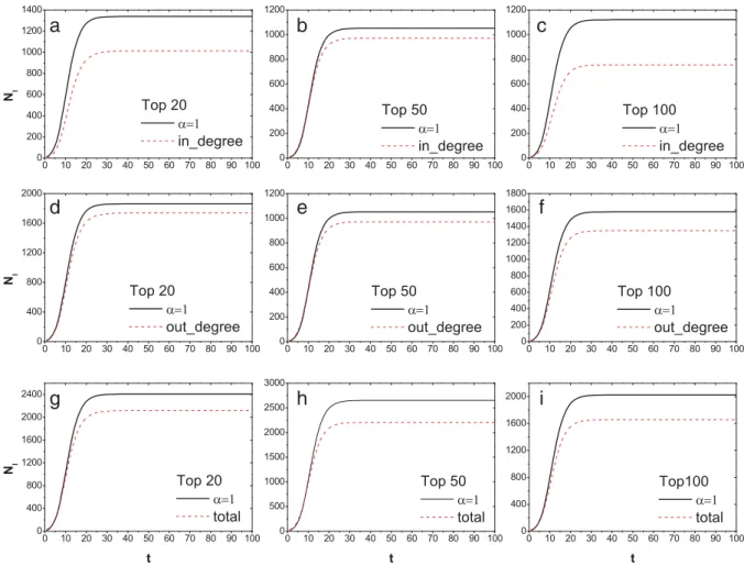 Fig. 3. The number of nodes having been infected as a function of time for Epinions. The three columns, from left to right, are respectively for L = 20 , L = 50 and L = 100, while the three cows, from up to down, are respectively for in-degree, out-degree 