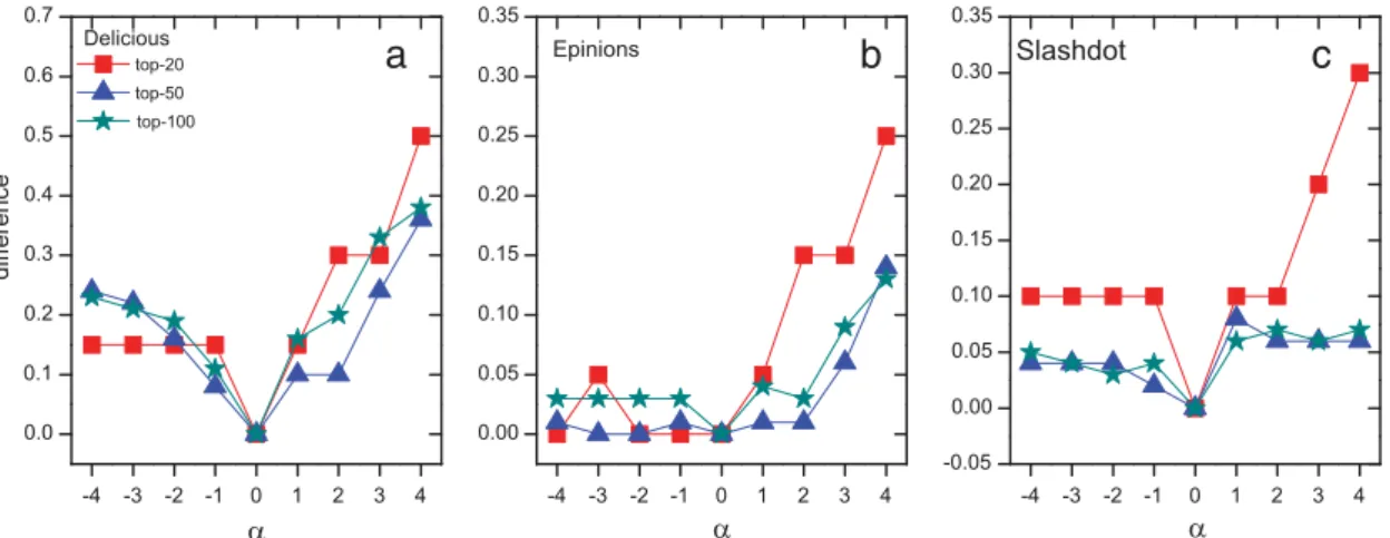 Fig. 5. The fraction of different nodes in top-L ( L = 20 , 50 , 100 ) list of influential nodes between LeaderRank ( α = 0) and weighted LeaderRank.