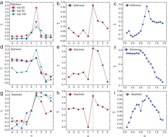 Fig. 6. Relative spreadability at L = 20, 50 and 100 for (a) Delicious, (d) Epinions, and (g) Slashdot, with parameters being β = 0 