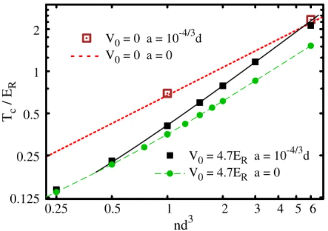 FIG. 2 (color online). Critical temperature T c =E R as a function of the filling factor nd 3 for fixed interaction strength a=d 