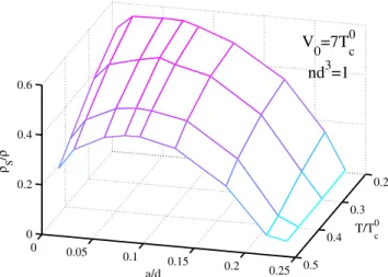 FIG. 4 (color online). Critical temperature as a function of the optical lattice intensity
