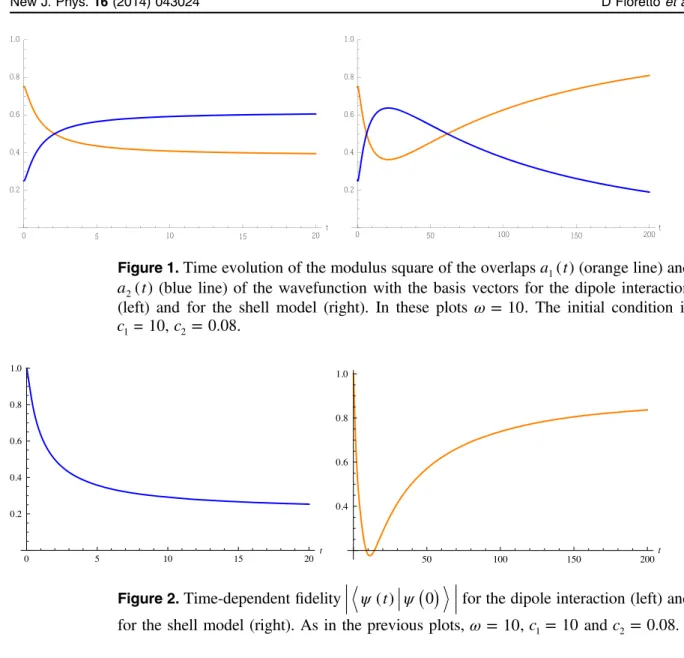 Figure 2. Time-dependent ﬁdelity ψ ( ) t ψ ( ) 0 for the dipole interaction (left) and for the shell model (right)