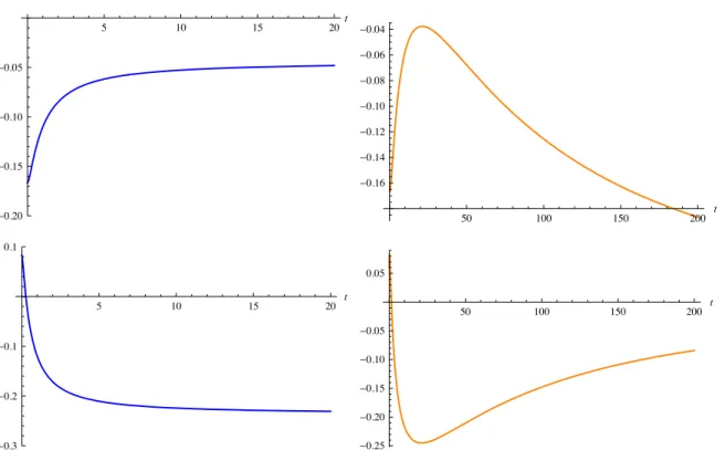 Figure 3. Time-dependent correlators S 0 z ( ) t S 1 z ( ) t (top) and S 0 z ( ) t S 2 z ( ) t for the dipole interaction (left) and for the shell model (right)