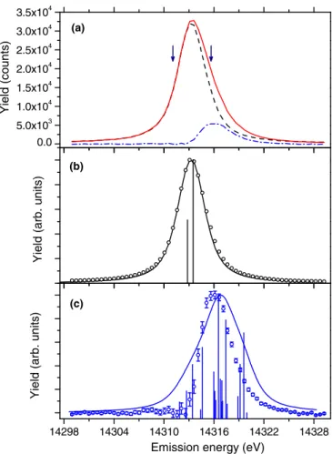 FIG. 2. (Color online) Comparison of the recorded K-N RIXS intensities as a function of the excitation energy with the emission analyzer fixed to 14 315.62 eV, corresponding to the maximum of the KN − N 2 satellite line, and to 14 311.07 eV, chosen symmetr